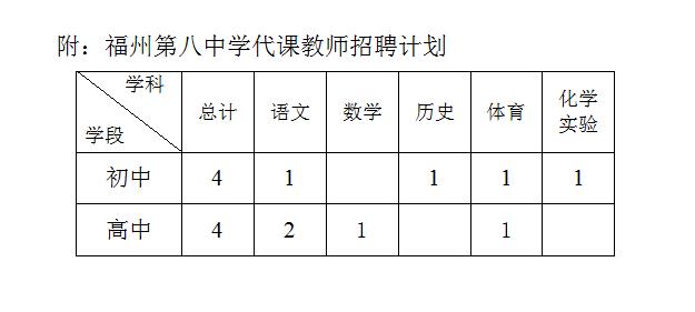 2020年福建省福州第八中学招聘代课教师公告